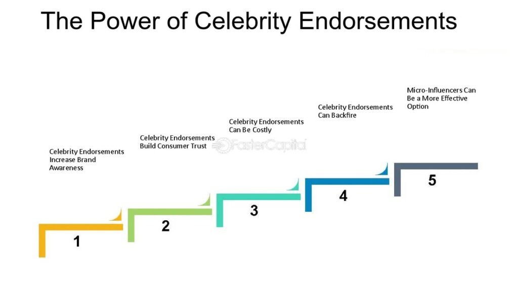Celebrity Net Worth The Power of Brand Endorsements