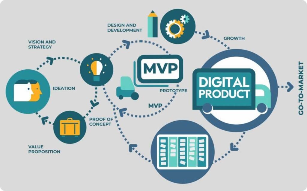 Digital Product Creation Marketing Your Digital Product