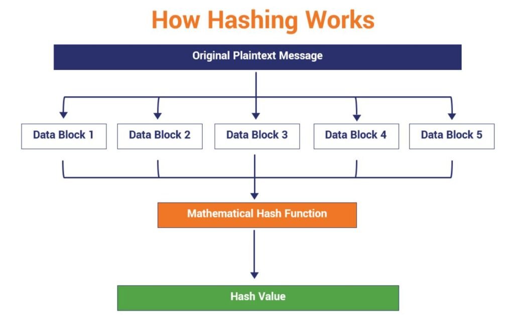How Do Cryptographic Hash Functions Work