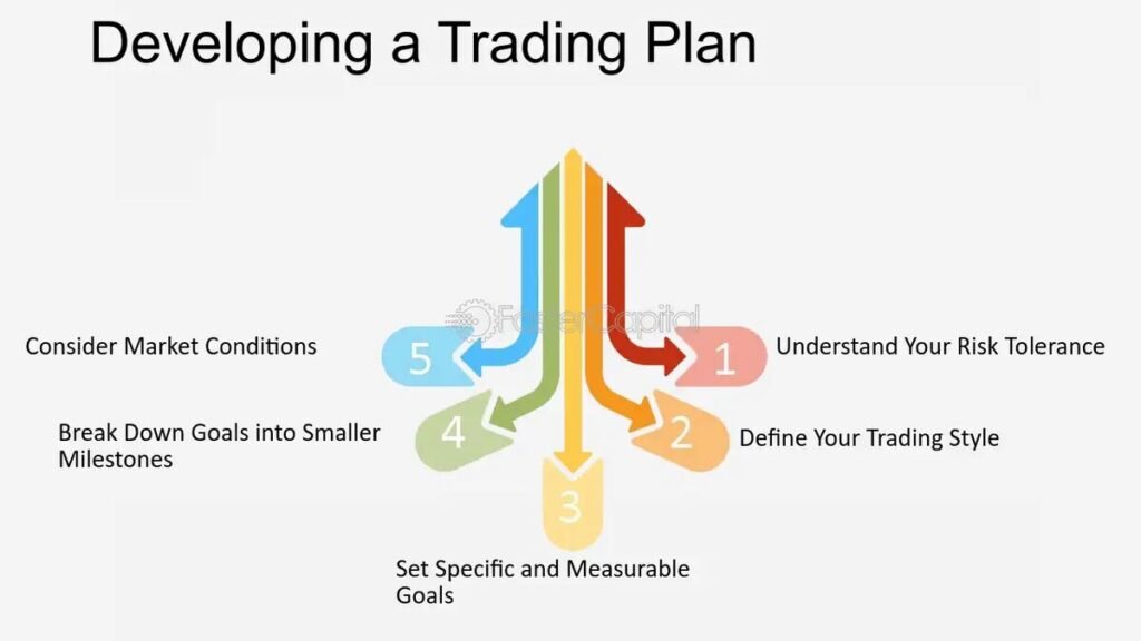 How to Trade Stocks Develop a Trading Plan